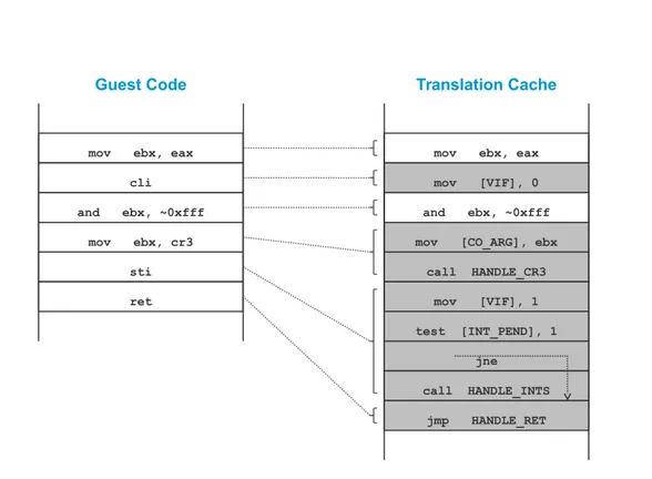 Figure 2.2 Exemple de virtualisation par traduction binaire Source : [27]