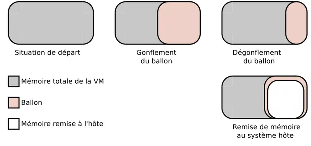 Figure 2.6 Principe du ballooning