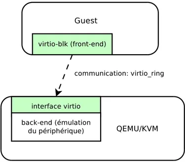 Figure 2.7 Architecture de communication du pilote de disque virtio-blk