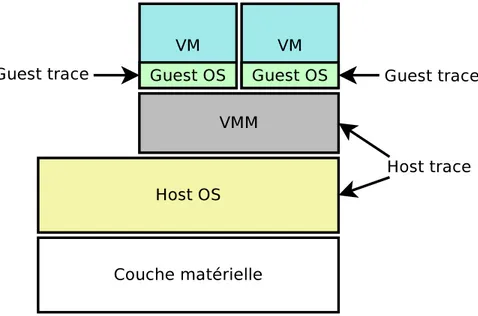 Figure 3.1 Architecture de tra¸cage requise pour reconstruire l’´ etat global du syst` eme