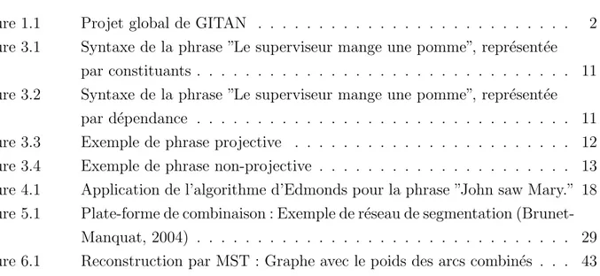 Figure 1.1 Projet global de GITAN . . . . . . . . . . . . . . . . . . . . . . . . . . 2 Figure 3.1 Syntaxe de la phrase ”Le superviseur mange une pomme”, repr´ esent´ ee