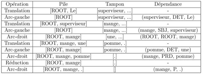 Tableau 4.1 Exemple ´ etape par ´ etape de la technique ”shift-reduce” pour la phrase ”Le su- su-perviseur mange une pomme.”