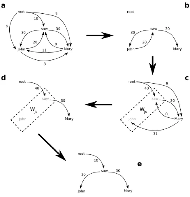 Figure 4.1 Application de l’algorithme d’Edmonds pour la phrase ”John saw Mary.”