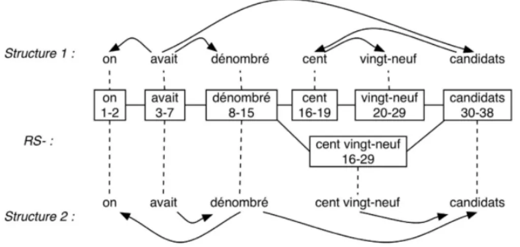 Figure 5.1 Plate-forme de combinaison : Exemple de r´ eseau de segmentation (Brunet- (Brunet-Manquat, 2004)