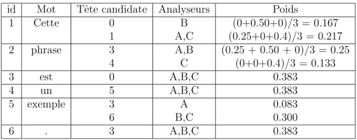Tableau 5.4 Plate-forme de combinaison : Fusion des indices id Mot Tˆ ete candidate Analyseurs Poids