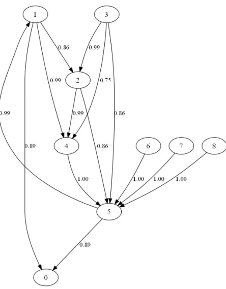 Figure 6.1 Reconstruction par MST : Graphe avec le poids des arcs combin´ es