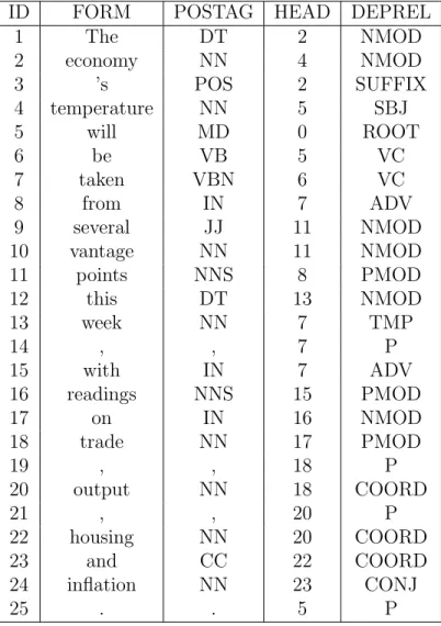 Tableau 7.1 Exemple de repr´ esentation de phrase sous le format CoNLL