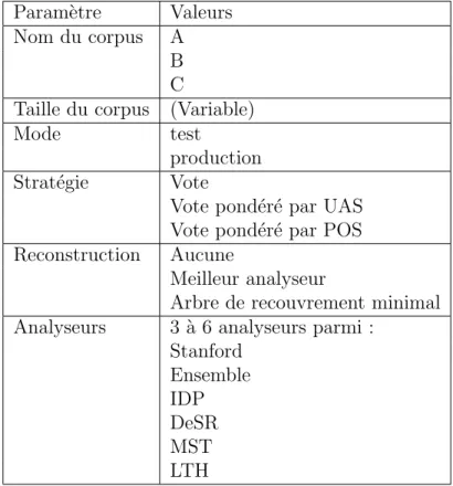 Tableau 7.2 Param` etres de configuration de comboParser Param` etre Valeurs