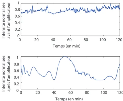 Figure 3.9: L’évolution temporelle de l’intensité lumineuse avant et apres l’amplificateur à fibre, avant la mise en place de l’isolateur optique.