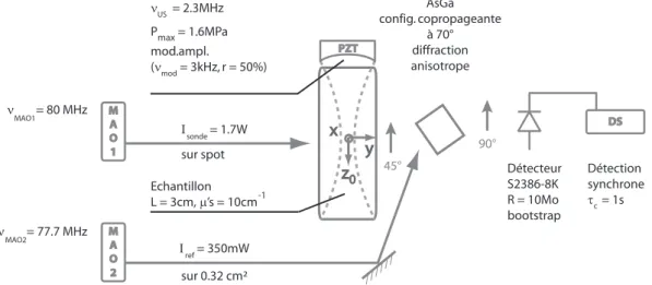 Figure 3.13: Les conditions expérimentales de l’imagerie acousto-optique d’un échantillon diffusant épais (L = 3cm, µ 0