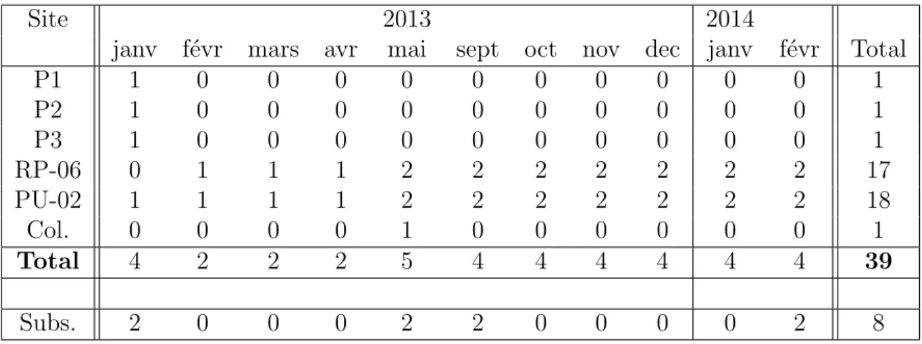Tableau 3.2 ´ Ech´ eancier des pr´ el` evements sur les diff´ erents sites d’´ echantillonnage.