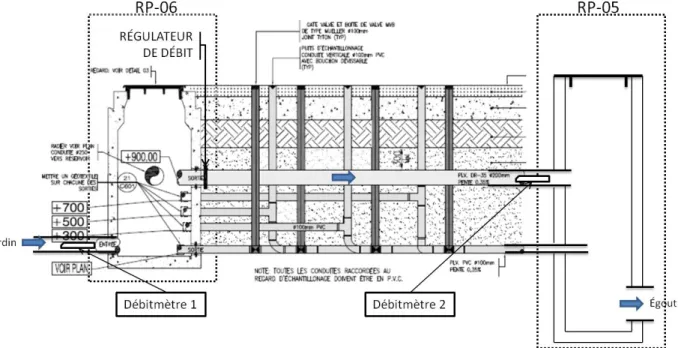 Figure 3.21 Sch´ ema simplifi´ e des regards-puisards RP-06 et RP-05 avec l’emplacement des d´ ebitm` etres.
