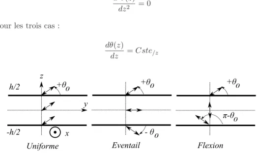 Fig. 2.5: Exemples de d´eformations pour illustrer l’effet du terme K 13 . On consid`ere ici des