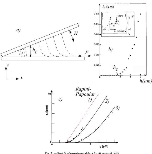 Fig. 2.8: Exp´erience de Barbero et al. [43, 32, 42]. a) Sch´ema de la cellule utilis´ee avec des conditions hybrides