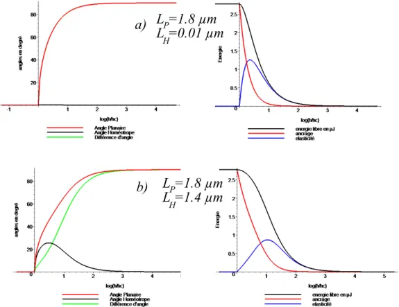 Fig. 2.9: Haut : a) A gauche : Variation des angles en fonction de log(h/h c ) avec h c =
