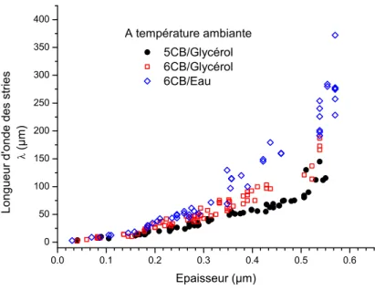 Fig. 3.10: Comparaison de la longueur d’onde des stries pour les diff´erents syst`emes ´etudi´es