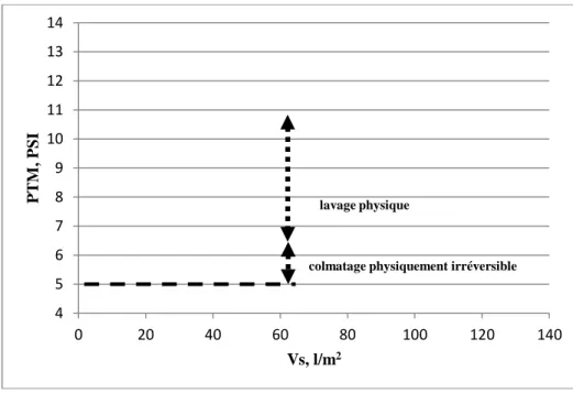 Figure 4: Filtration d'eau de surface par une membrane UF (Carbure de silicium, D pores  = 0,005 