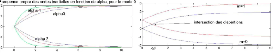 Figure 3.4: Relations de dispersion des modes de Kelvin et mise en évidence de points de couplage entre les modes m=0 et m=1