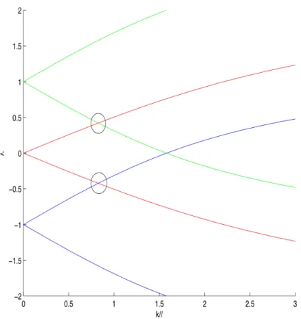 Figure 2. Dispersion relation ω(k // ) in the precession frame The curves cor-