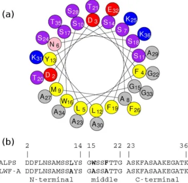 Figure 5.7: (a) ALPS helical wheel diagram. The color code of the wheel diagram is given as in ref