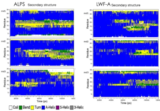 Figure 6.1: Secondary structure evolution of ALPS and LWF-A in DOPC bilayers simulations