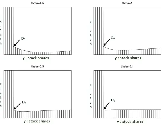 Figure 5.1: Domain S in the nonhatched zone for fixed p = 1 and θ evolving from 1.5 to 0.1