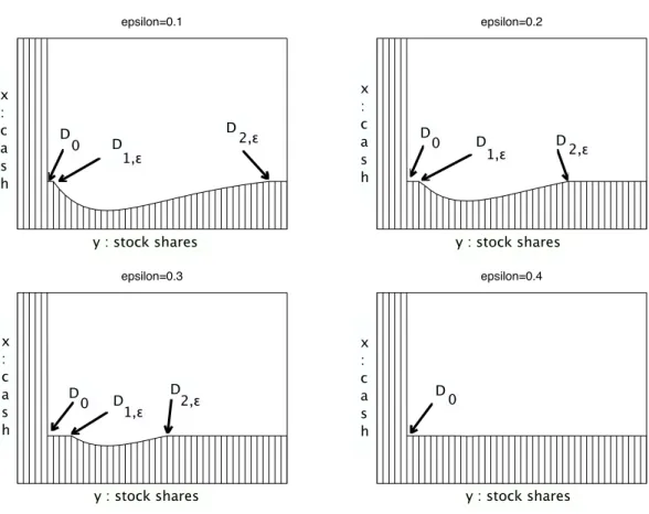Figure 5.4: Domain S ε in the nonhatched zone for fixed p = 1 and θ = 1 and ε evolving from 0.1 to 0.4