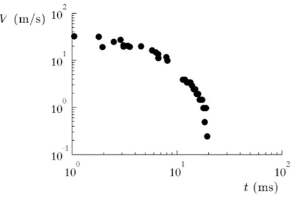 Fig. 1.10 – Représentation en échelle logarithmique des données de la figure 1.8. Dans le cas