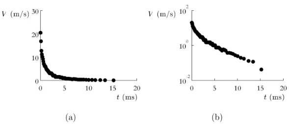 Fig. 2.2 – Décélération d’une bille de polypropylène lancée à 20 m/s dans de l’huile silicone