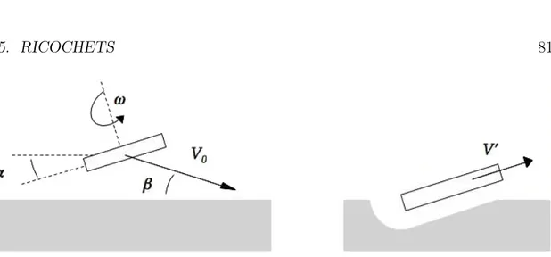 Fig. 3.17 – Ricochet d’un galet : les paramètres de l’expérience sont la vitesse d’impact V 0 ,