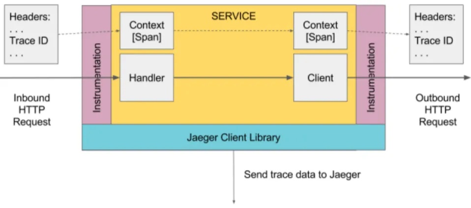 Figure 2.2 Propagation du contexte de traçage dans les requêtes instrumentées par Jaeger