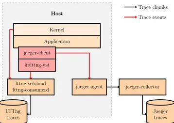 Figure 4.4 Design of our trace collection solution. Our solution targets a single host and is able to collect kernel traces using LTTng and distributed traces using Jaeger