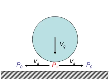 Fig. 1.6: Evacuation du film d’air situé sous une goutte à l’approche d’un plan à la vitesse V g 