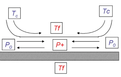 Fig. 1.7: Non-contact stable d’une goutte et d’un solide. Le solide à la température T f refroidit localement