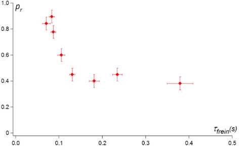 Fig. 3.12: Probabilité du rebond d’une bulle tombant sur un bain d’eau en fonction du temps τ f rein