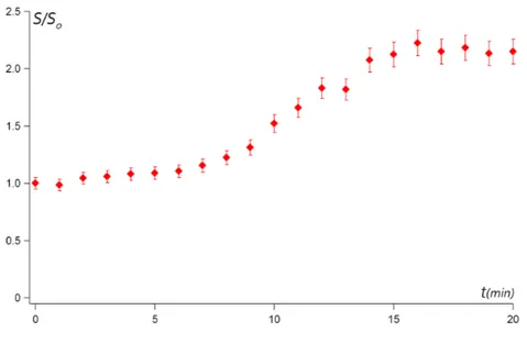 Fig. 5.9: Rapport de l’aire de contact S à l’instant t avec l’aire de contact S 0 à l’instant initial d’une