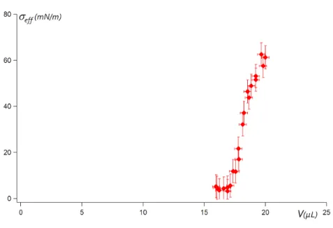 Fig. 5.10: Tension de surface effective σ ef f d’une goutte enrobée s’évaporant librement en fonction de