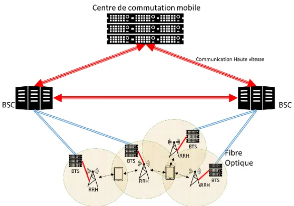 Figure 2-11 Architecture d’un Radio Access Network 