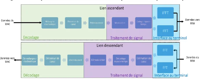 Figure 2-15 Comportement de la couche PHY au niveau algorithmique 