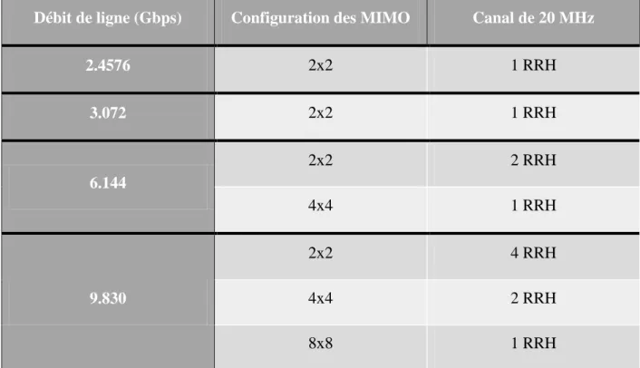 Tableau 3-1 Capacités du système pour différents débits de ligne CPRI  Débit de ligne (Gbps)  Configuration des MIMO  Canal de 20 MHz 