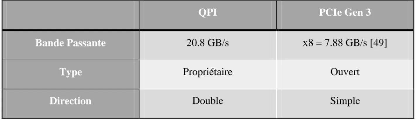 Tableau 3-2 Bandes passantes calculées de QPI et PCIe Gen 3 