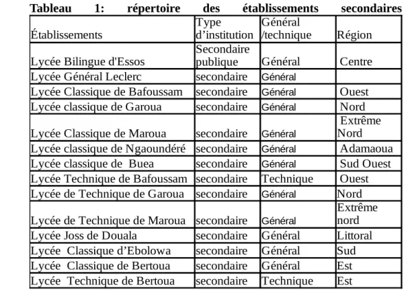 Tableau 7 : répertoire des établissements supérieurs de l’échantillon