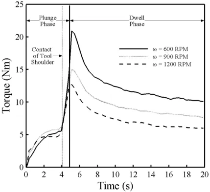 Figure 3-3: Experimental recording of torque during the plunge and dwell phases 
