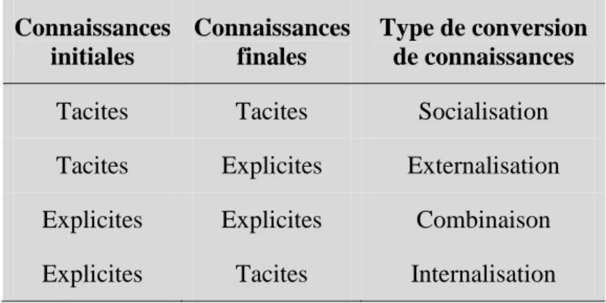 Tableau 1.1: Processus SECI 