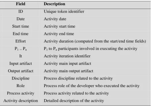 Table 3.1: Activity Time Slip (ATS) Token Content 