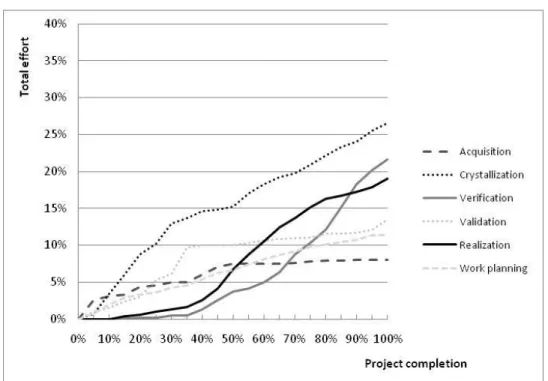 Figure 3.3: Project P07 total effort distribution 