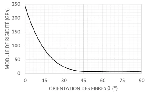 Figure 2.2: Évolution du module de rigidité d'un composite  unidirectionnel carbone/époxy en fonction de l'angle d'orientation 