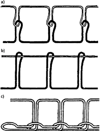 Figure 2.3 : Types de points de couture; a) point noué, b) point noué modifié et c) point en  chaine, adapté de Mouritz [34] 