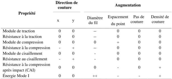 Tableau 2.1 : Effet de paramètres de couture structurelle sur les propriétés dans le plan et hors plan  d’un composite, adapté de [40] 