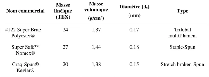 Tableau 3.1: Propriétés des fils de couture utilisés pour la fabrication des préformes 